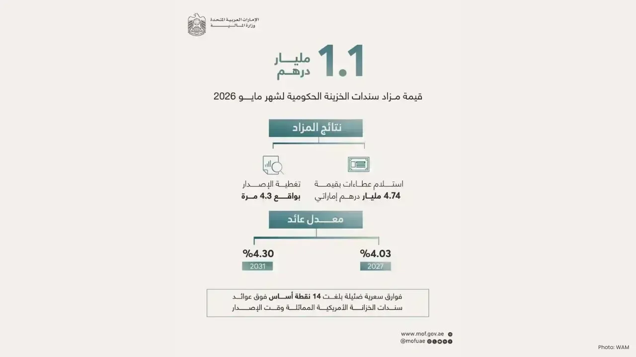 UAE Secures AED1.1 Billion in May 2026 Treasury Bond Auction